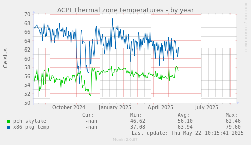 ACPI Thermal zone temperatures