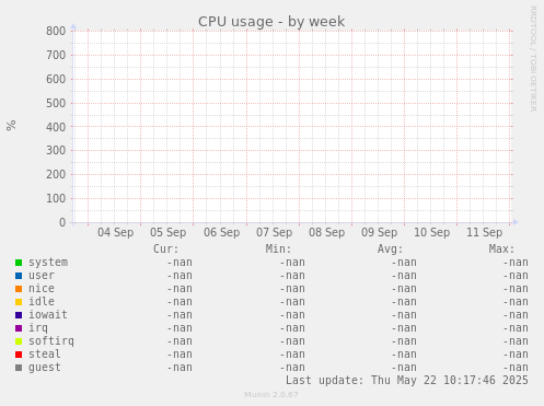 CPU usage