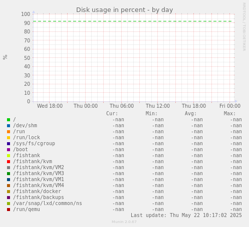 Disk usage in percent