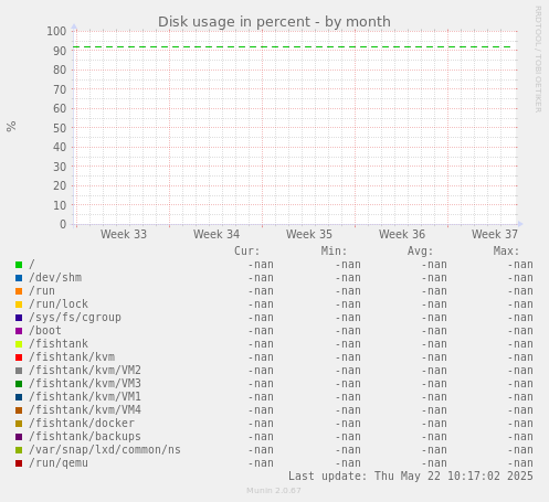 Disk usage in percent