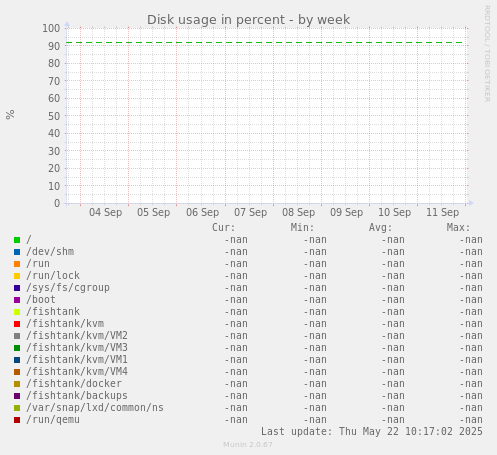 Disk usage in percent