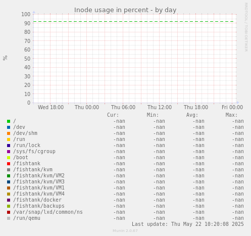 Inode usage in percent