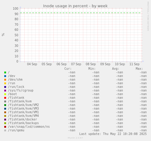 Inode usage in percent