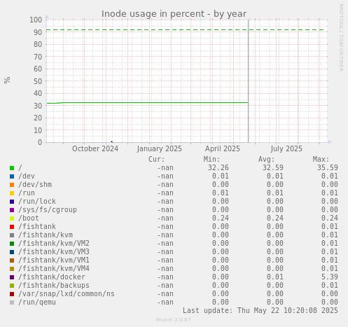 Inode usage in percent
