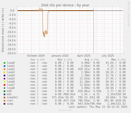 Disk IOs per device