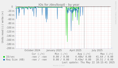 IOs for /dev/loop0