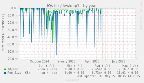 IOs for /dev/loop1