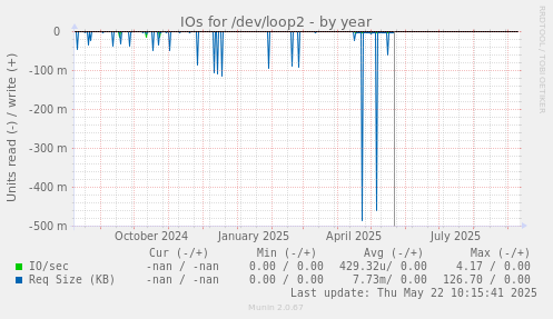 IOs for /dev/loop2