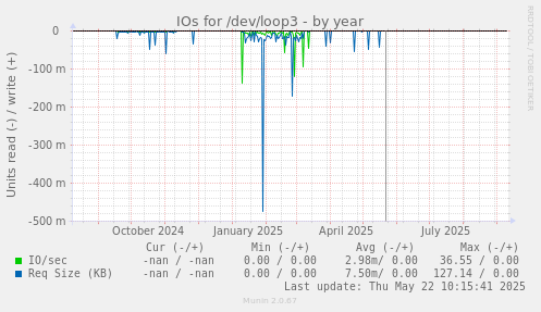 IOs for /dev/loop3