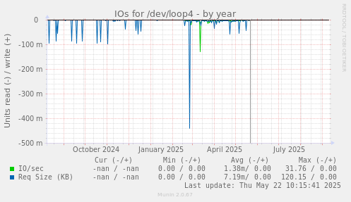 IOs for /dev/loop4