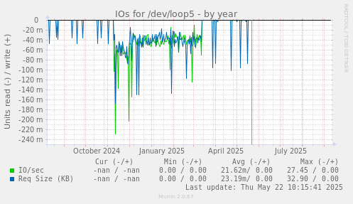 IOs for /dev/loop5