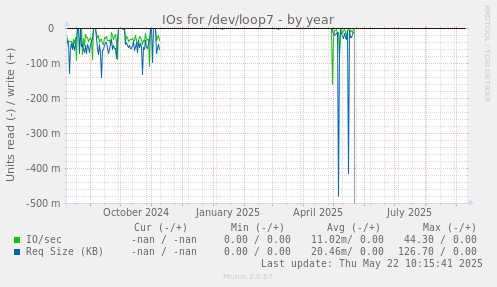 IOs for /dev/loop7