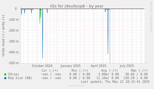 IOs for /dev/loop8