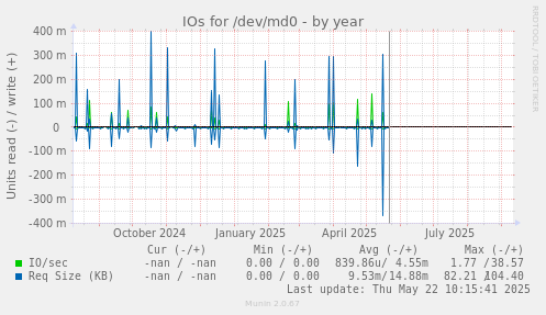 IOs for /dev/md0