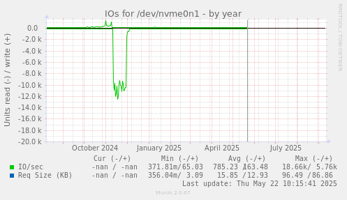 IOs for /dev/nvme0n1