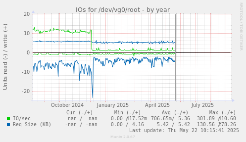 IOs for /dev/vg0/root