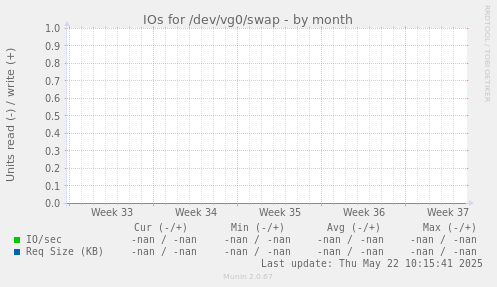IOs for /dev/vg0/swap