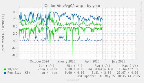 IOs for /dev/vg0/swap
