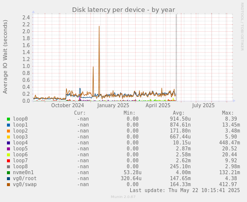 Disk latency per device
