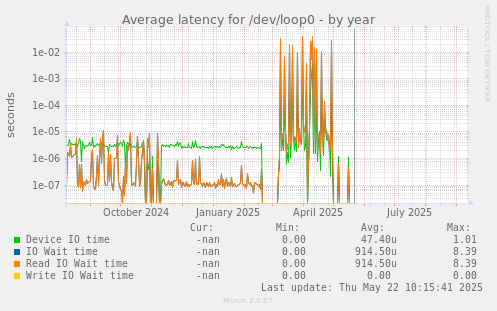 Average latency for /dev/loop0