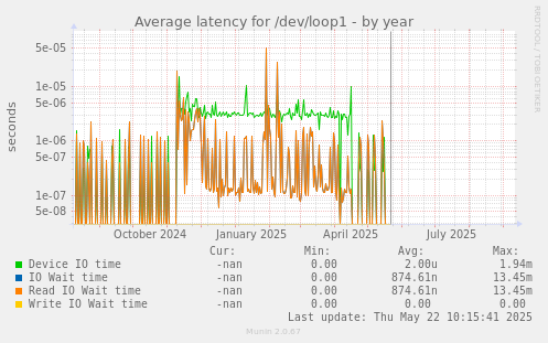 Average latency for /dev/loop1