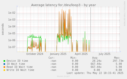 Average latency for /dev/loop3