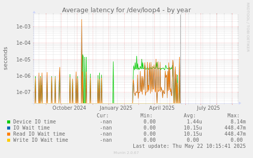 Average latency for /dev/loop4