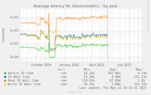 Average latency for /dev/nvme0n1