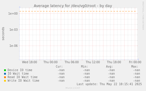 Average latency for /dev/vg0/root