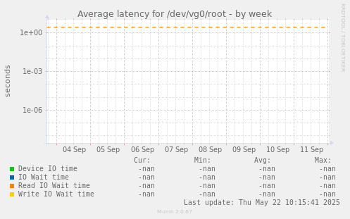 Average latency for /dev/vg0/root