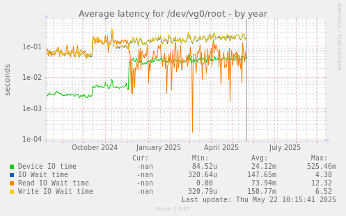 Average latency for /dev/vg0/root