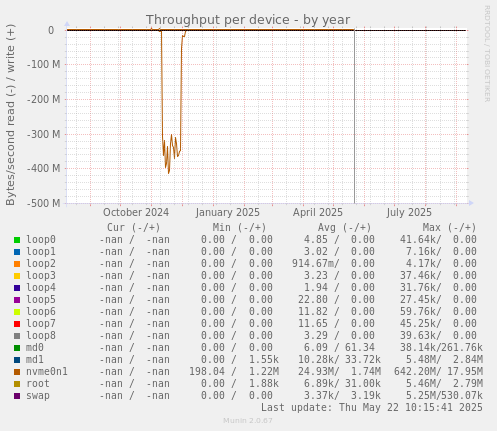 Throughput per device