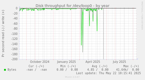 Disk throughput for /dev/loop0