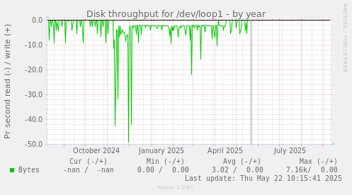 Disk throughput for /dev/loop1