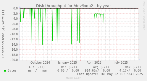 Disk throughput for /dev/loop2