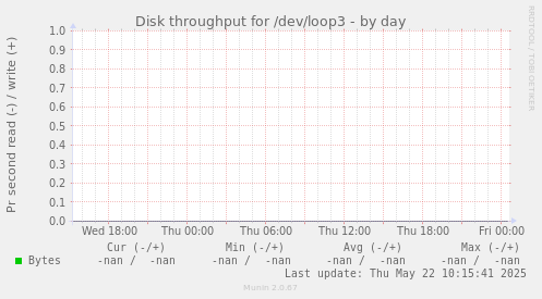 Disk throughput for /dev/loop3