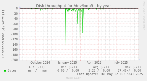 Disk throughput for /dev/loop3