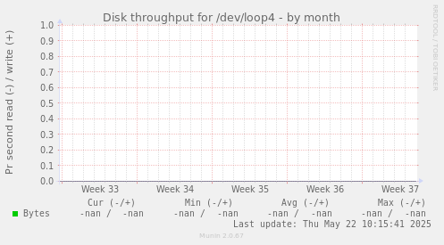 Disk throughput for /dev/loop4
