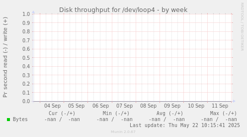 Disk throughput for /dev/loop4