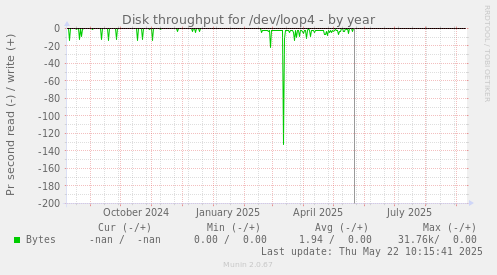 Disk throughput for /dev/loop4