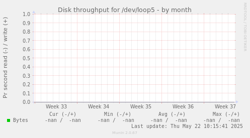 Disk throughput for /dev/loop5