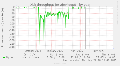 Disk throughput for /dev/loop5