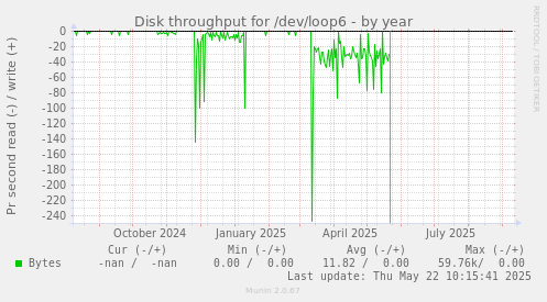 Disk throughput for /dev/loop6