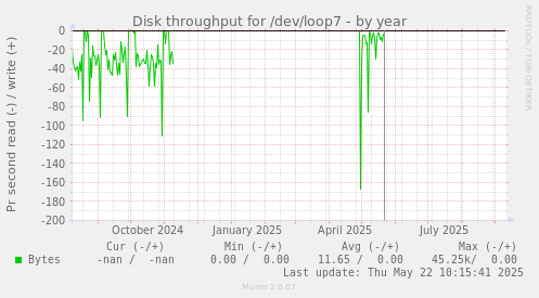 Disk throughput for /dev/loop7