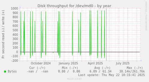 Disk throughput for /dev/md0