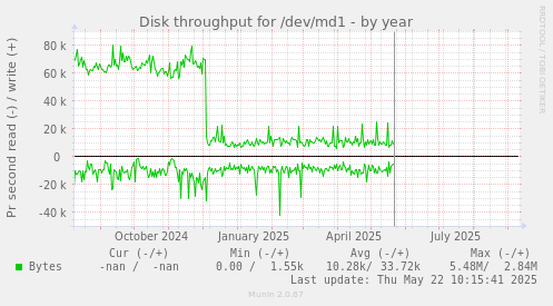 Disk throughput for /dev/md1