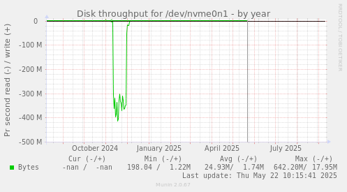Disk throughput for /dev/nvme0n1