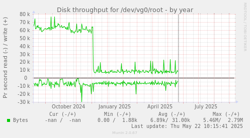 Disk throughput for /dev/vg0/root