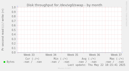 Disk throughput for /dev/vg0/swap