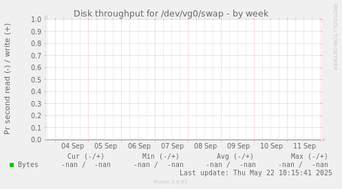 Disk throughput for /dev/vg0/swap